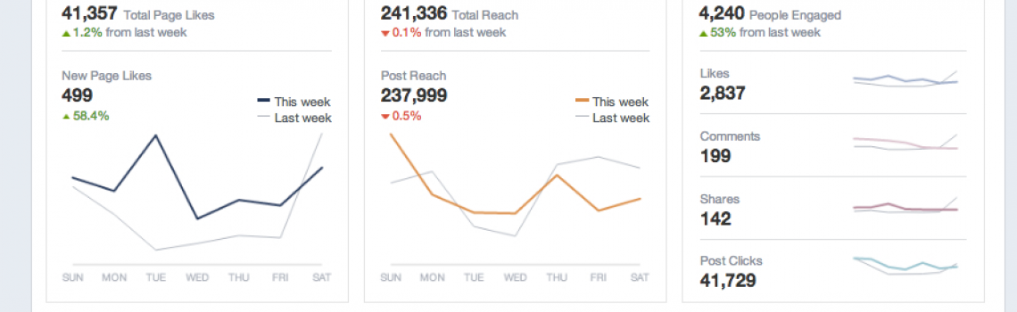 Facebook Page Insights (via HubSpot)